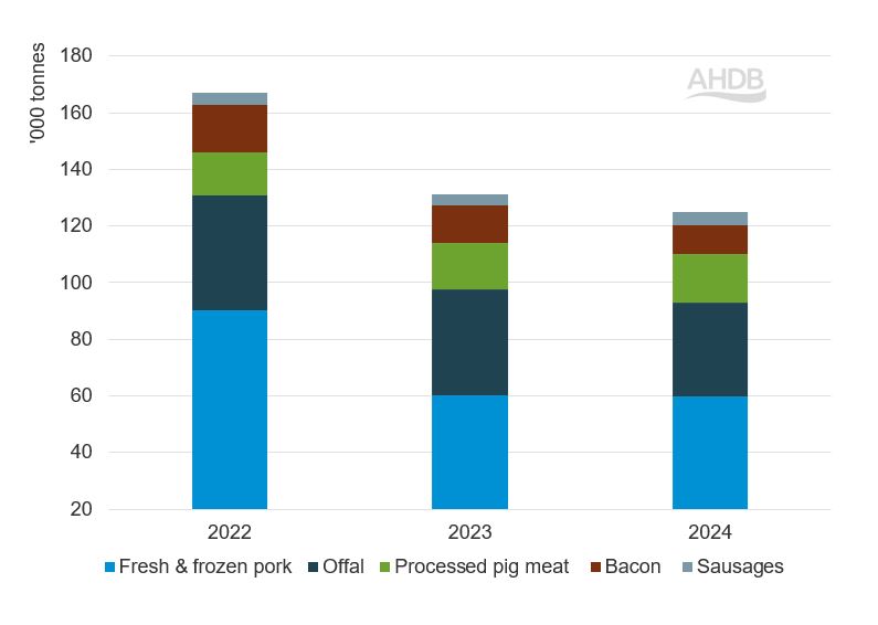 Stacked bar graph showing UK pig meat exports to EU, 2022-2024